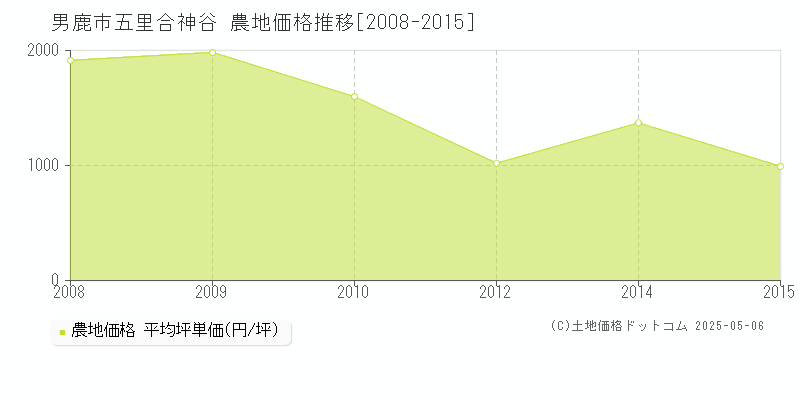 五里合神谷(男鹿市)の農地価格推移グラフ(坪単価)[2008-2015年]