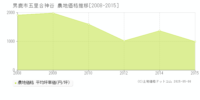男鹿市五里合神谷の農地価格推移グラフ 