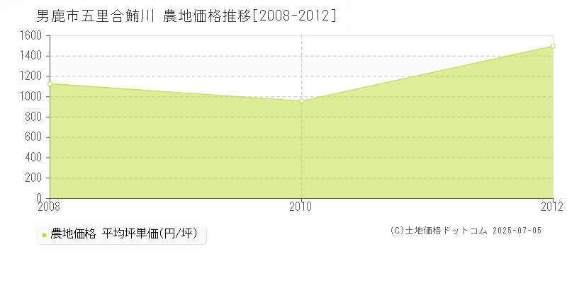 五里合鮪川(男鹿市)の農地価格推移グラフ(坪単価)[2008-2012年]
