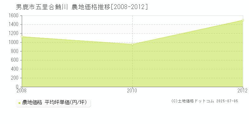 男鹿市五里合鮪川の農地価格推移グラフ 