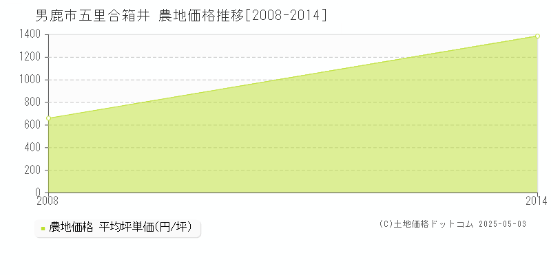 五里合箱井(男鹿市)の農地価格推移グラフ(坪単価)[2008-2014年]