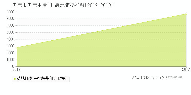 男鹿中滝川(男鹿市)の農地価格推移グラフ(坪単価)[2012-2013年]