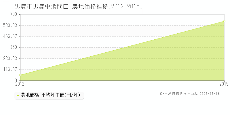 男鹿中浜間口(男鹿市)の農地価格推移グラフ(坪単価)[2012-2015年]