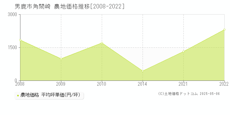 角間崎(男鹿市)の農地価格推移グラフ(坪単価)[2008-2022年]