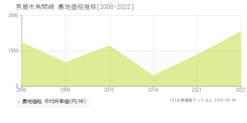 男鹿市角間崎の農地価格推移グラフ 