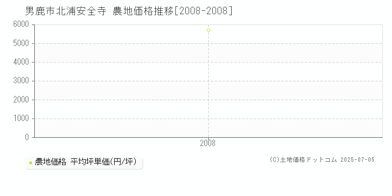 男鹿市北浦安全寺の農地取引事例推移グラフ 