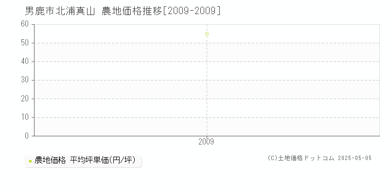 北浦真山(男鹿市)の農地価格推移グラフ(坪単価)[2009-2009年]