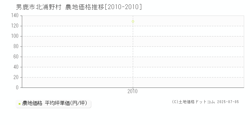 北浦野村(男鹿市)の農地価格推移グラフ(坪単価)[2010-2010年]