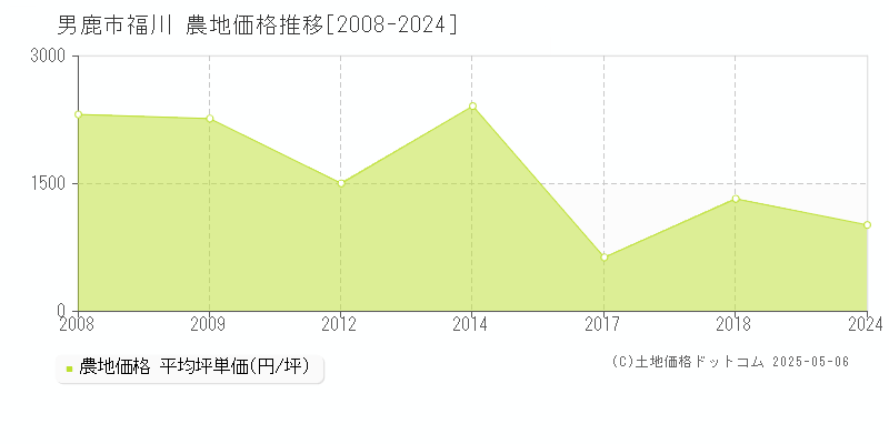 福川(男鹿市)の農地価格推移グラフ(坪単価)[2008-2024年]