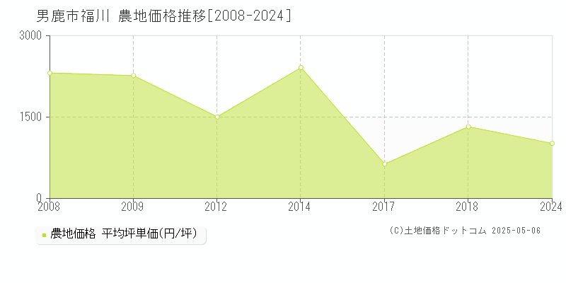 男鹿市福川の農地価格推移グラフ 