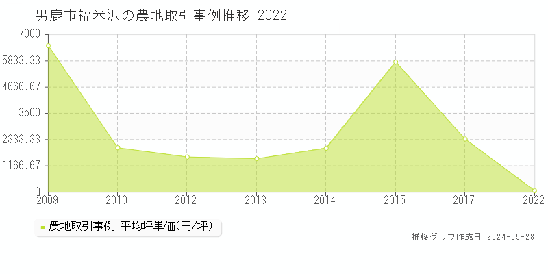 男鹿市福米沢の農地価格推移グラフ 