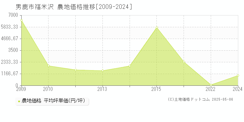 福米沢(男鹿市)の農地価格推移グラフ(坪単価)[2009-2024年]