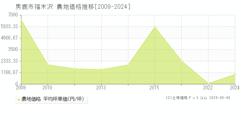 男鹿市福米沢の農地価格推移グラフ 