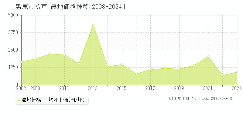 男鹿市払戸の農地価格推移グラフ 