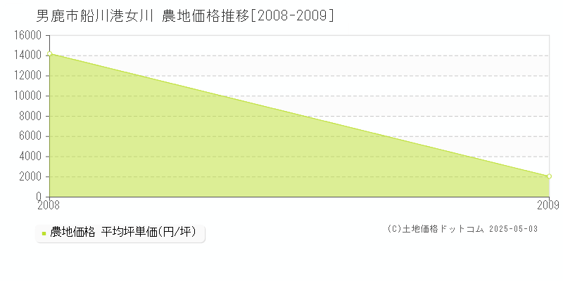 男鹿市船川港女川の農地価格推移グラフ 