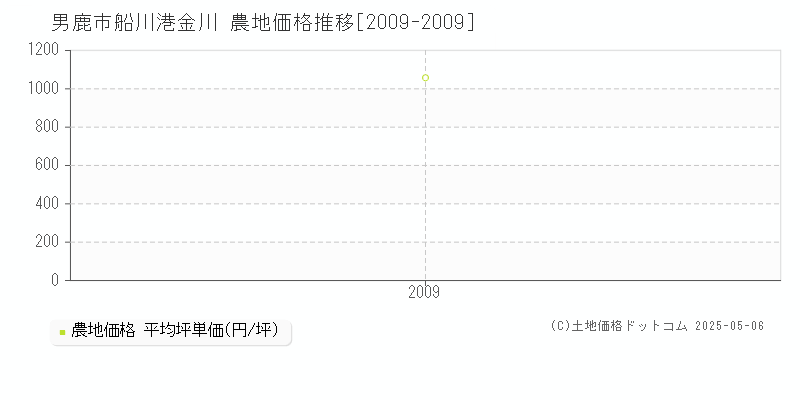 船川港金川(男鹿市)の農地価格推移グラフ(坪単価)[2009-2009年]