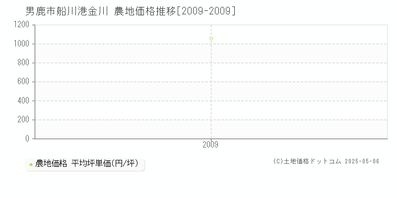 男鹿市船川港金川の農地価格推移グラフ 