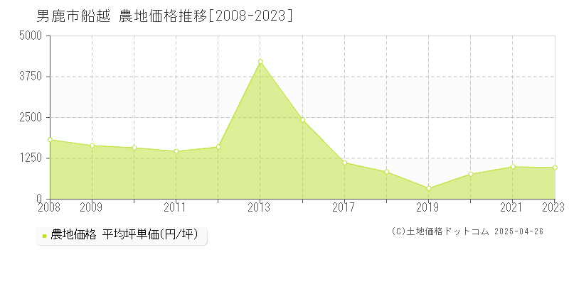 男鹿市船越の農地取引事例推移グラフ 