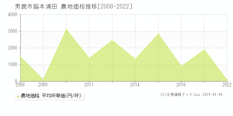 脇本浦田(男鹿市)の農地価格推移グラフ(坪単価)[2008-2022年]