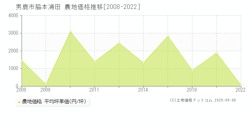 男鹿市脇本浦田の農地価格推移グラフ 