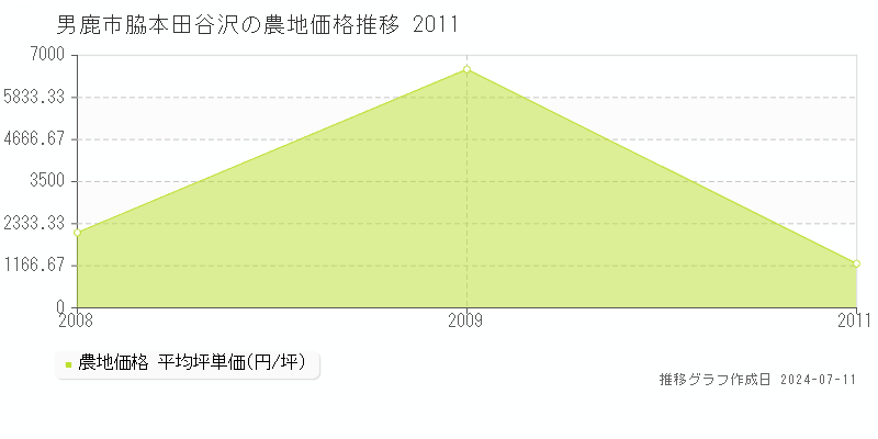 男鹿市脇本田谷沢の農地価格推移グラフ 