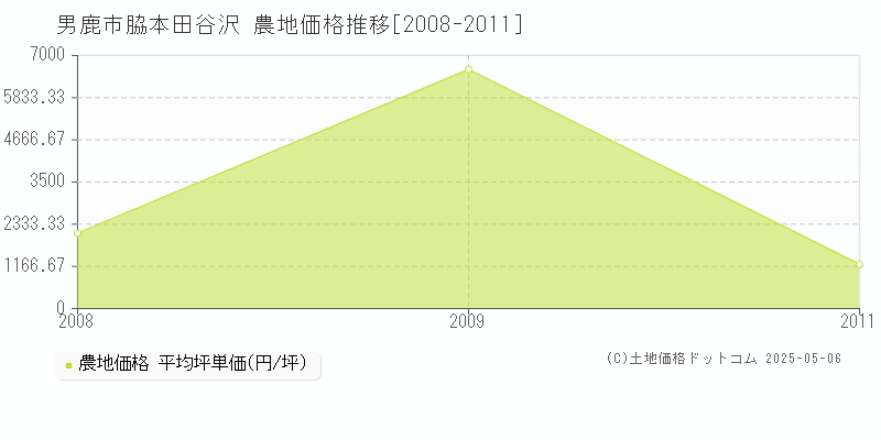 男鹿市脇本田谷沢の農地取引価格推移グラフ 