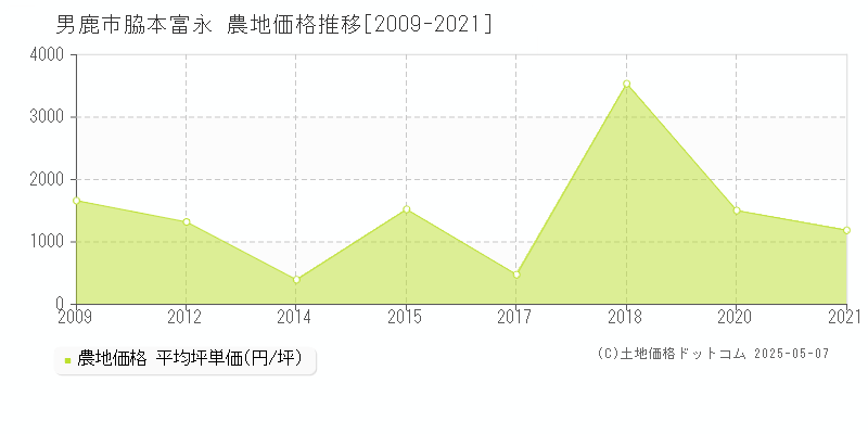 脇本富永(男鹿市)の農地価格推移グラフ(坪単価)[2009-2021年]