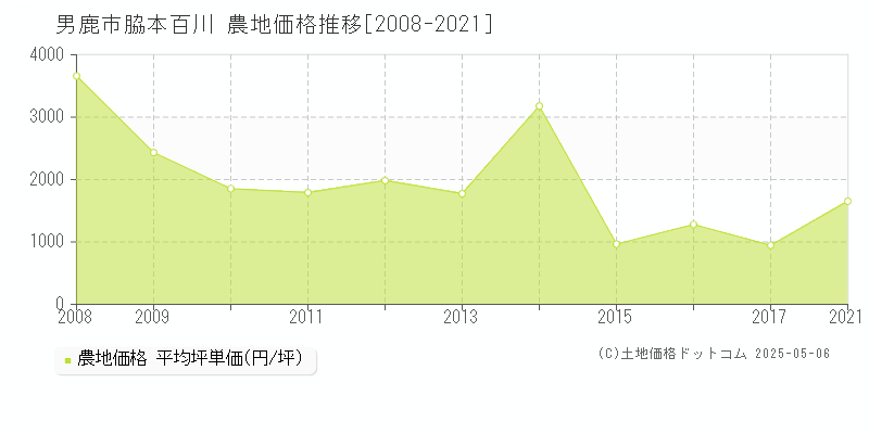 脇本百川(男鹿市)の農地価格推移グラフ(坪単価)[2008-2021年]