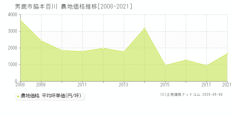 男鹿市脇本百川の農地価格推移グラフ 