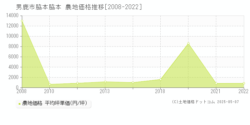 脇本脇本(男鹿市)の農地価格推移グラフ(坪単価)[2008-2022年]
