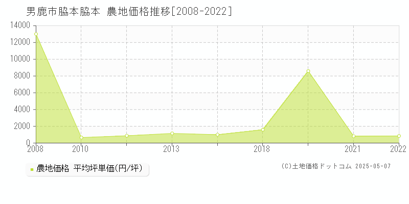 男鹿市脇本脇本の農地価格推移グラフ 