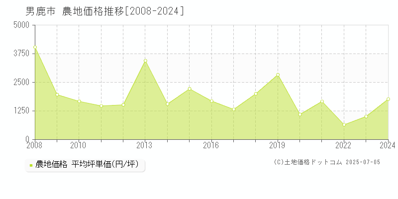 男鹿市(秋田県)の農地価格推移グラフ(坪単価)[2008-2024年]