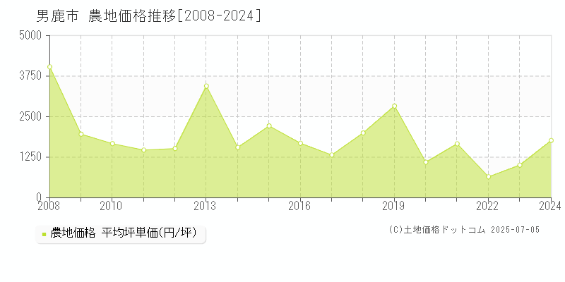 男鹿市の農地取引事例推移グラフ 