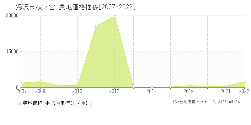 秋ノ宮(湯沢市)の農地価格推移グラフ(坪単価)[2007-2022年]