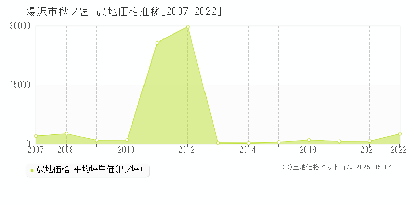 湯沢市秋ノ宮の農地価格推移グラフ 