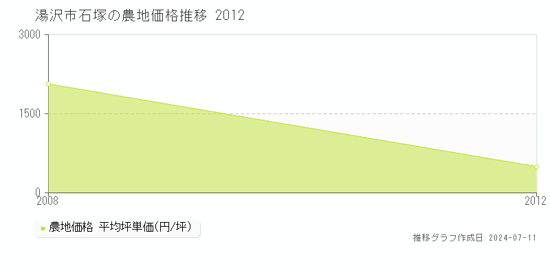 湯沢市石塚の農地価格推移グラフ 