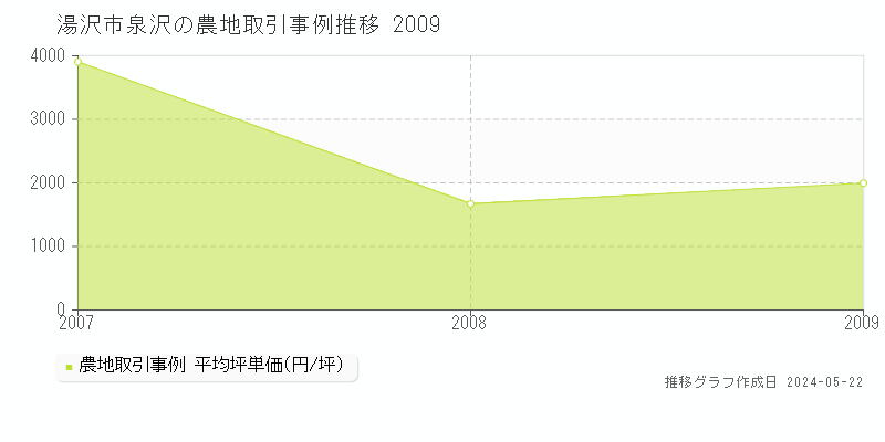 湯沢市泉沢の農地価格推移グラフ 