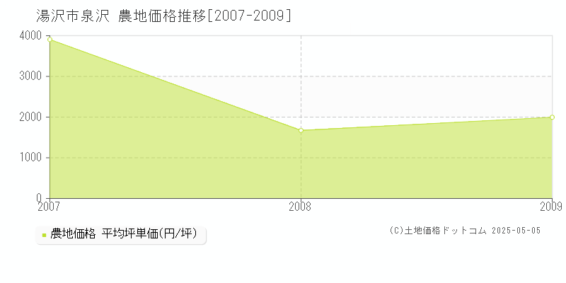 泉沢(湯沢市)の農地価格推移グラフ(坪単価)[2007-2009年]