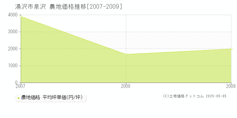 湯沢市泉沢の農地価格推移グラフ 