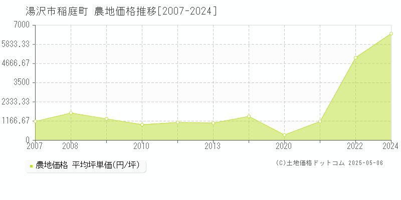 稲庭町(湯沢市)の農地価格推移グラフ(坪単価)[2007-2024年]