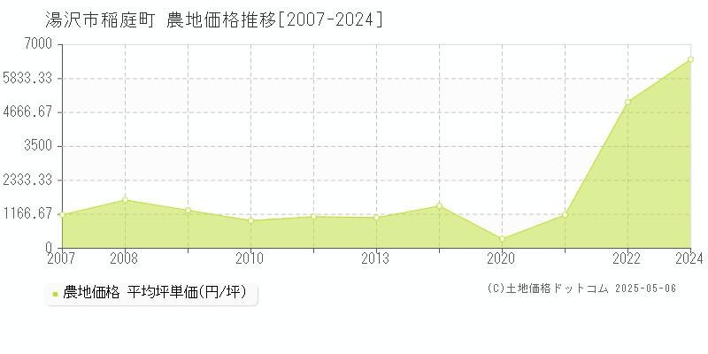 湯沢市稲庭町の農地価格推移グラフ 