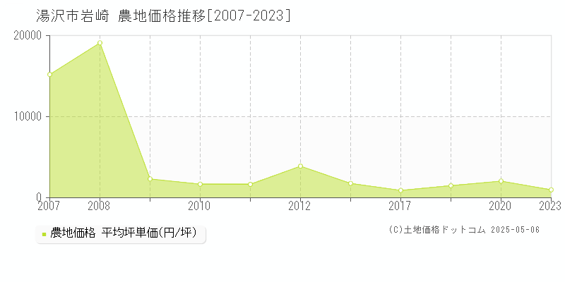 岩崎(湯沢市)の農地価格推移グラフ(坪単価)[2007-2023年]