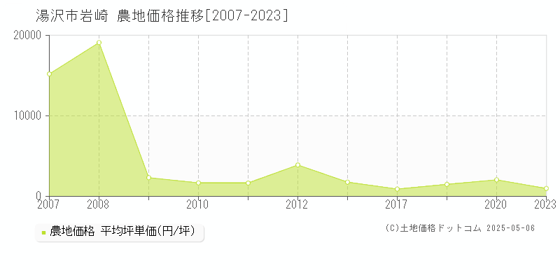 湯沢市岩崎の農地価格推移グラフ 