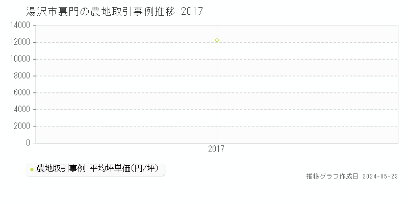 湯沢市裏門の農地価格推移グラフ 