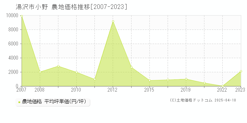 湯沢市小野の農地価格推移グラフ 