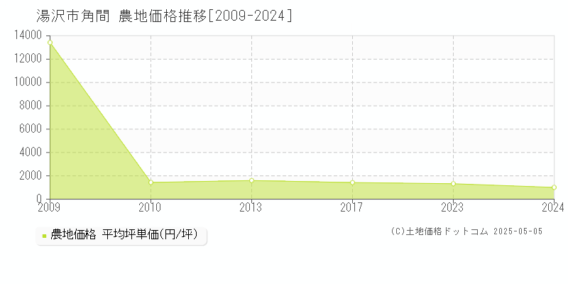 角間(湯沢市)の農地価格推移グラフ(坪単価)[2009-2024年]