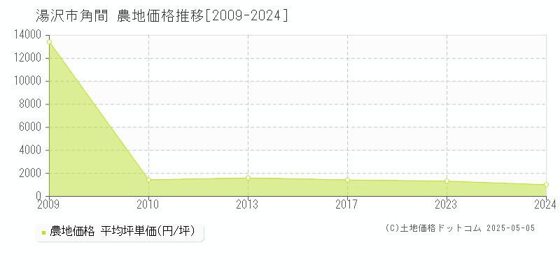 湯沢市角間の農地取引事例推移グラフ 