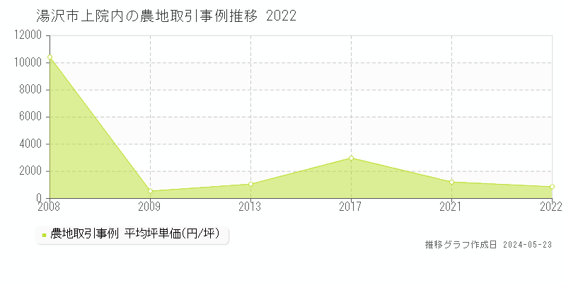 湯沢市上院内の農地価格推移グラフ 