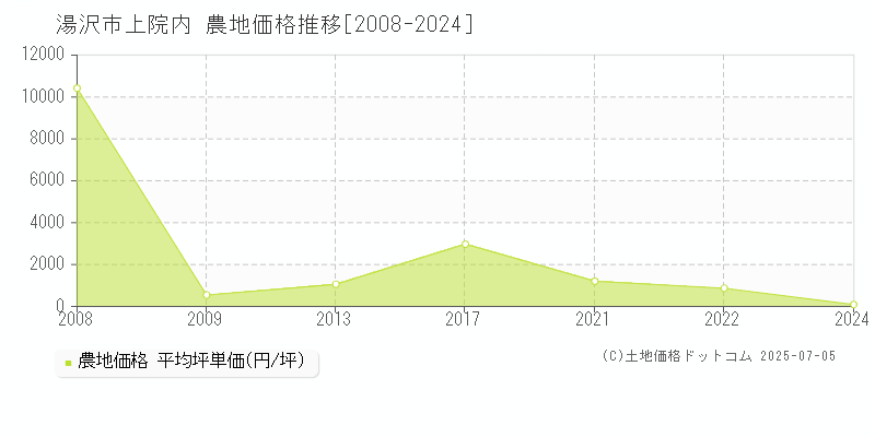上院内(湯沢市)の農地価格推移グラフ(坪単価)[2008-2024年]