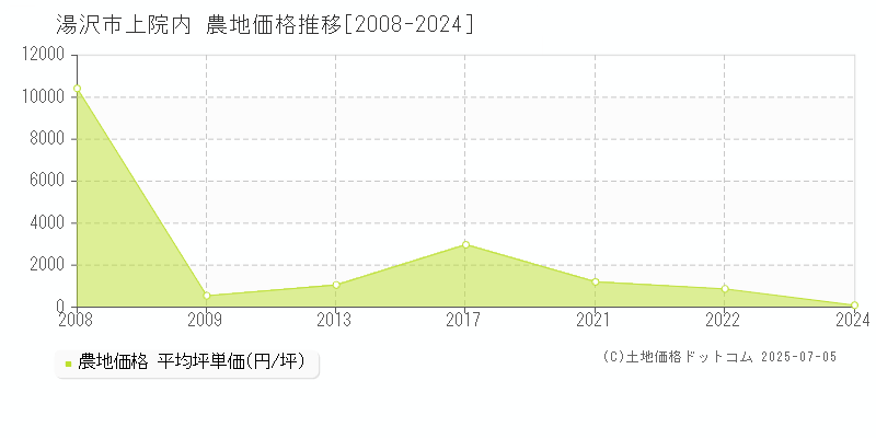 湯沢市上院内の農地価格推移グラフ 